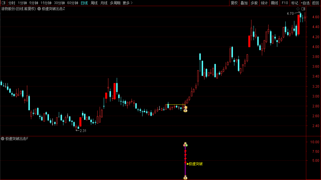图片[6]-核心模型【极速突破出击】横盘突破捕捉妖股起爆点，盘中实时预警，主副图选股，无未来（手机电脑通用）-指标666