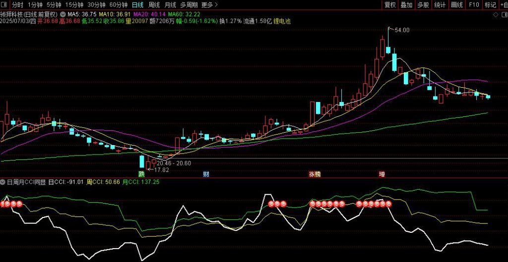 图片[7]-通达信【日周月CCI】副图指标 同步显示，对于追强势股有很大的参考价值-指标666