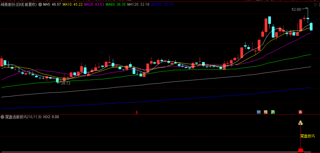图片[6]-精品【尾盘选股技巧】副图/选股指标,聚焦尾盘突破前高,量价齐升的个股,旨在辅助决策-指标666