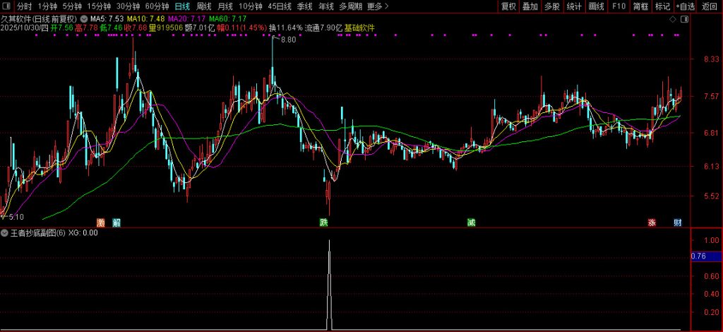 图片[8]-通达信底源【王者抄底】副图+选股 精准度吊打99.99%同类指标-指标666