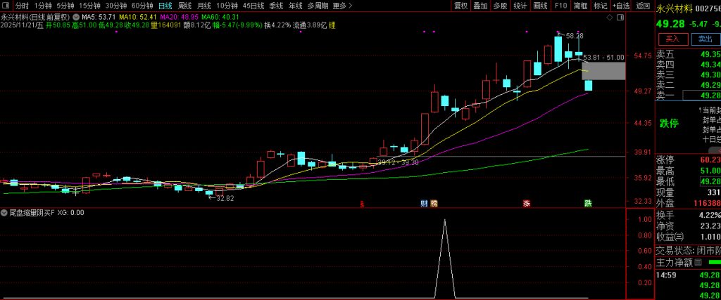 图片[16]-趋势上升中的【尾盘缩量阴买】副图+选股 趋势回调擒牛买入策略-指标666