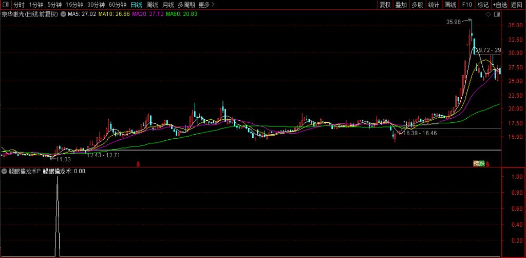 图片[5]-通达信【鲲鹏擒龙术】竞价排序选股公式 六大核心快速识别上涨潜力的强势股-指标666