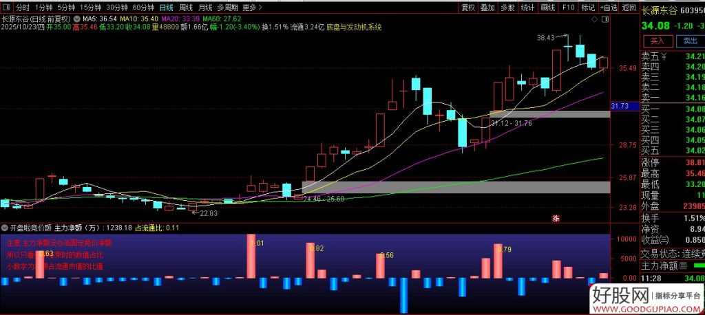 图片[5]-通达信仿【开盘啦竞价净额】竞价精品副图指标 个股买入成交金额与卖出成交金额的差值-指标666