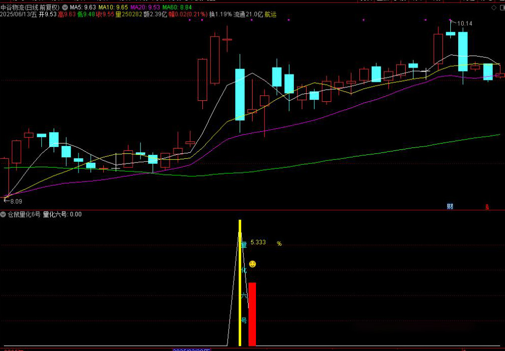 图片[5]-通达信【仓鼠量化六号】副图选股，大跌低吸次日抛思路，高胜率，手机电脑通用无未来函数-指标666