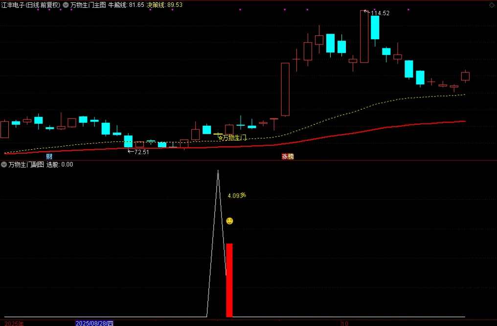 图片[7]-通达信【万物生门】 主图副图选股，量化低频思路，测试胜率92.2%-指标666