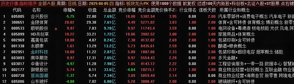 图片[2]-通达信【板块龙头】竞价排序指标 妖股一网打尽 无未来可回测-指标666