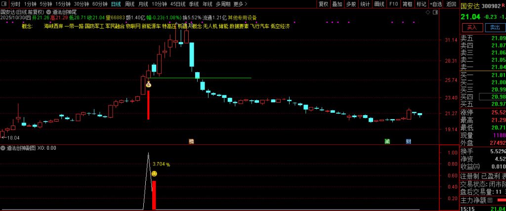 图片[7]-【道法创神尾】出鞘即封神！创业板尾盘指标之王，手握此器，你便是股市最后的王者！-指标666