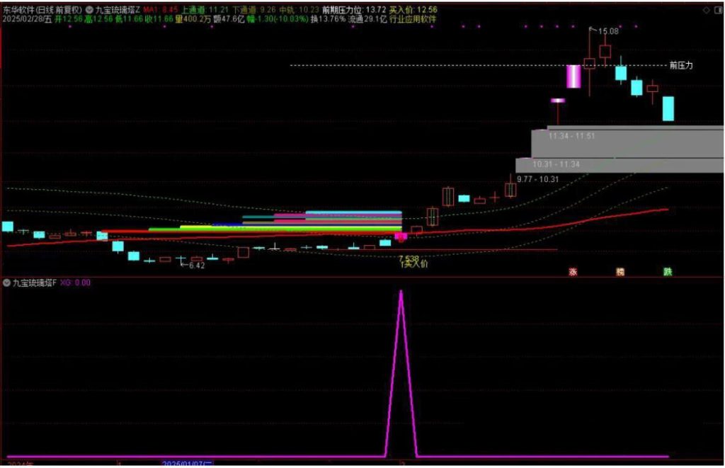 图片[7]-通达信【九宝琉璃塔】原八宝叠韵主附图选股胜率99%当下最佳策略，妖股也经常抓-指标666