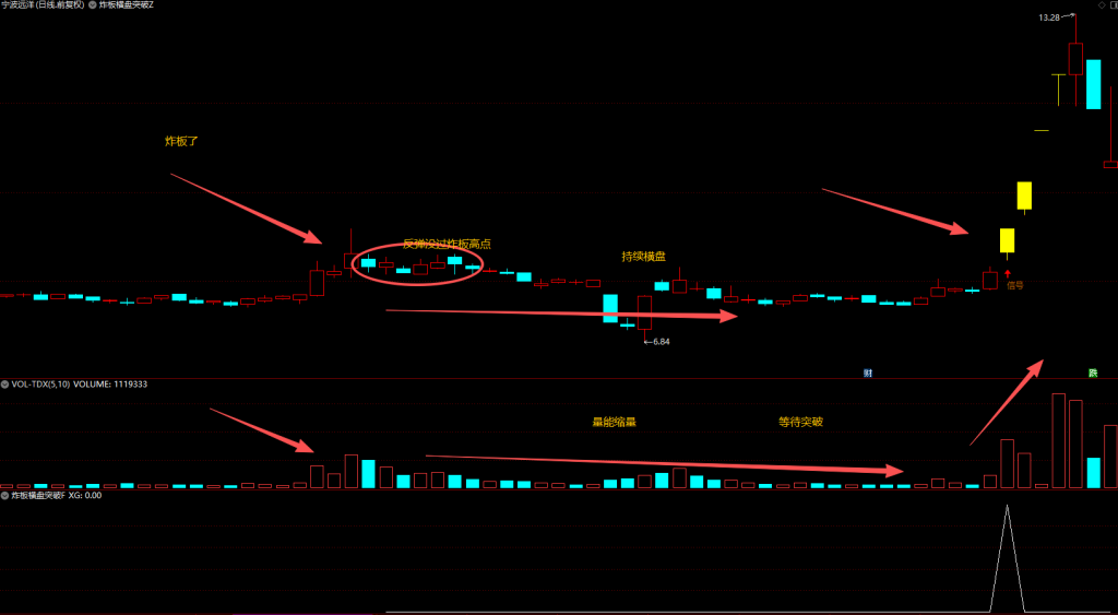 图片[2]-通达信【炸板横盘突破】主副图/选股指标 倍量阳线后的缩量突破信号策略 (手机电脑通用)-指标666