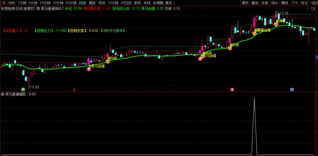 图片[7]-通达信【游资主力起爆】主副图+选股 捕捉个股加速拉升主升浪-指标666