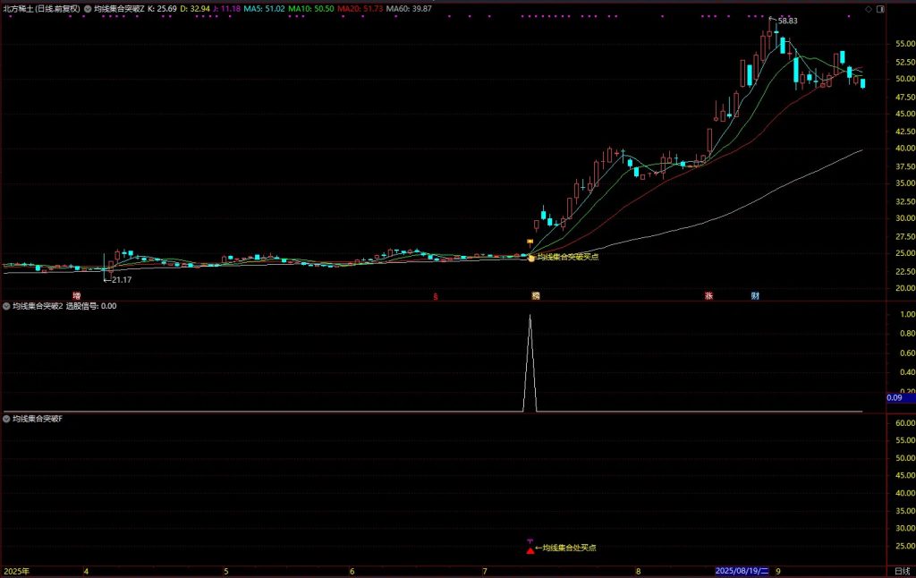图片[5]-通达信【均线集合突破】套装指标 均线集合突破+顶底背离+牛熊线穿越 主副图+选股-指标666