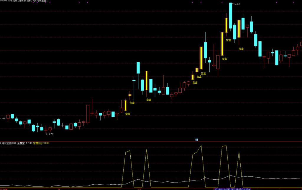图片[5]-通达信【月光宝盒】主副图+排序指标,早盘竞价,信号不多个个次日都有肉,高胜率-指标666