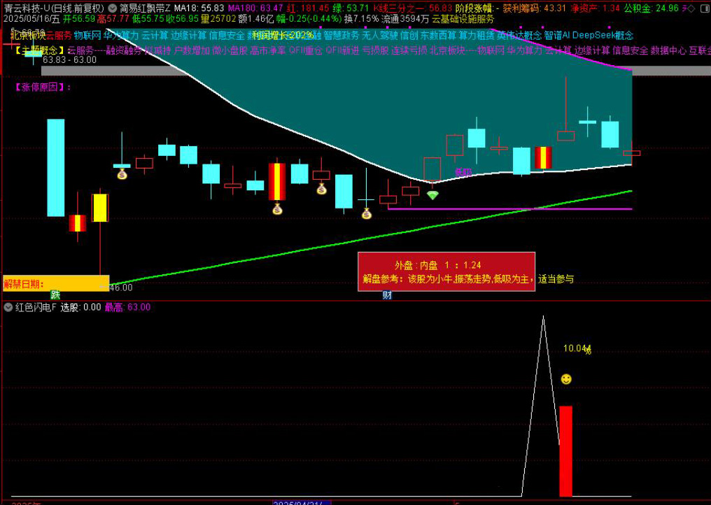 图片[4]-红色闪电和潜伏起爆点二合一主图附图选股/尾盘选股思路带新版股池-指标666