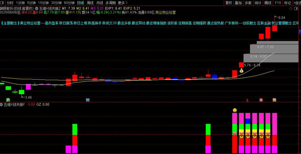 图片[3]-通达信【五维K线共振】主副图指标 融合五类技术信号实现共振判断-指标666