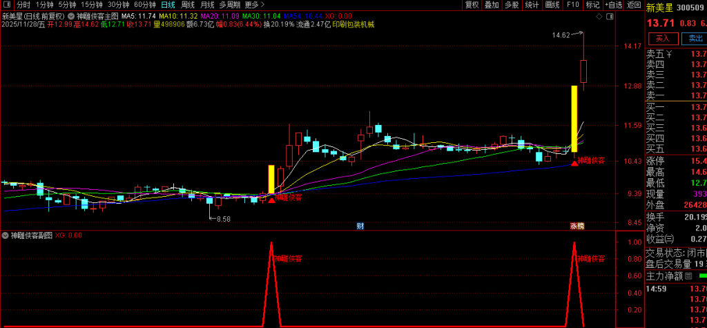 图片[1]-通达信【神雕侠客】多重技术捕捉买入机会与机构大单同期介入 主副图+选股-指标666