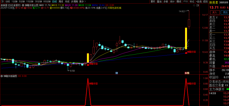 通达信【神雕侠客】多重技术捕捉买入机会与机构大单同期介入 主副图+选股-指标666