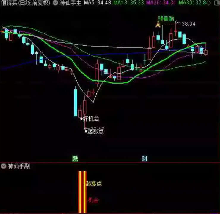 图片[6]-通达信【神仙手起涨点】主图副图选股，原388超跌反弹信号指标，适合在下跌趋势中捕捉反弹机会-指标666