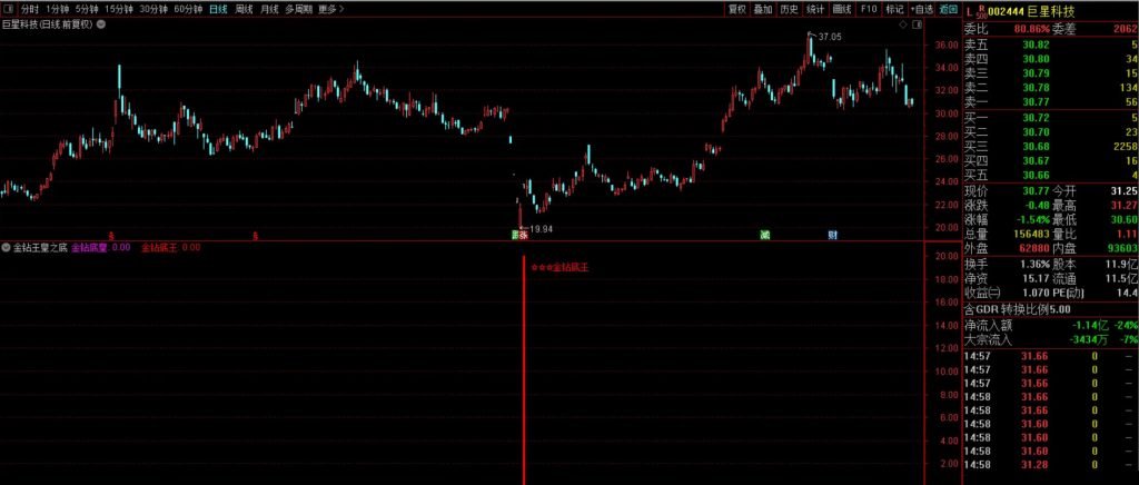 图片[2]-抄底王牌系列之【金钻王皇之底】6980元淘的VIP指标 双信号触发机制堪称经典-指标666
