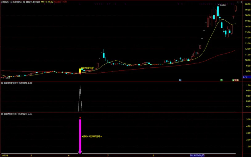 图片[5]-通达信【量能45度突破】短期趋势加速型共振指标 价格趋势陡峭度 主副图+选股-指标666
