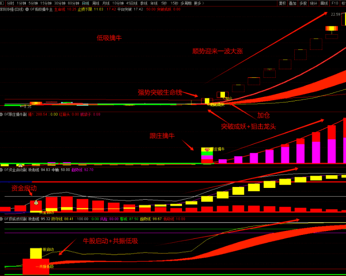 图片[6]-狙击龙头 资金启动跟庄【低吸擒牛】擒牛共振低吸买在波段启动点 提前埋伏擒牛 1主3副10选股 无未来函数（手机电脑通用）-指标666