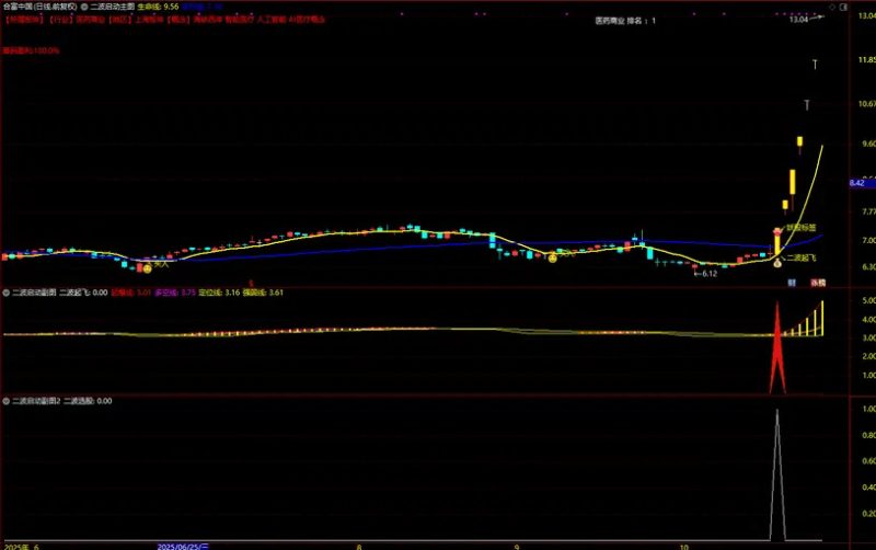 通达信【二波启动】主副图+选股指标 妖股二波起飞大单买入-指标666