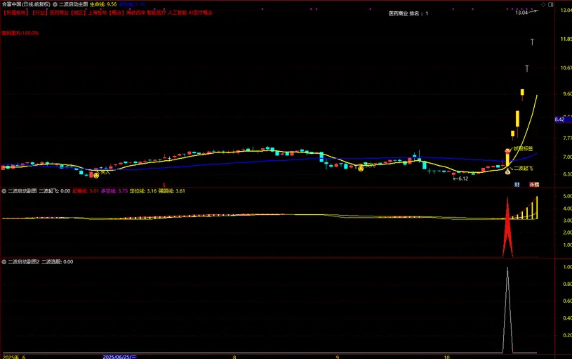 图片[1]-通达信【二波启动】主副图+选股指标 妖股二波起飞大单买入-指标666