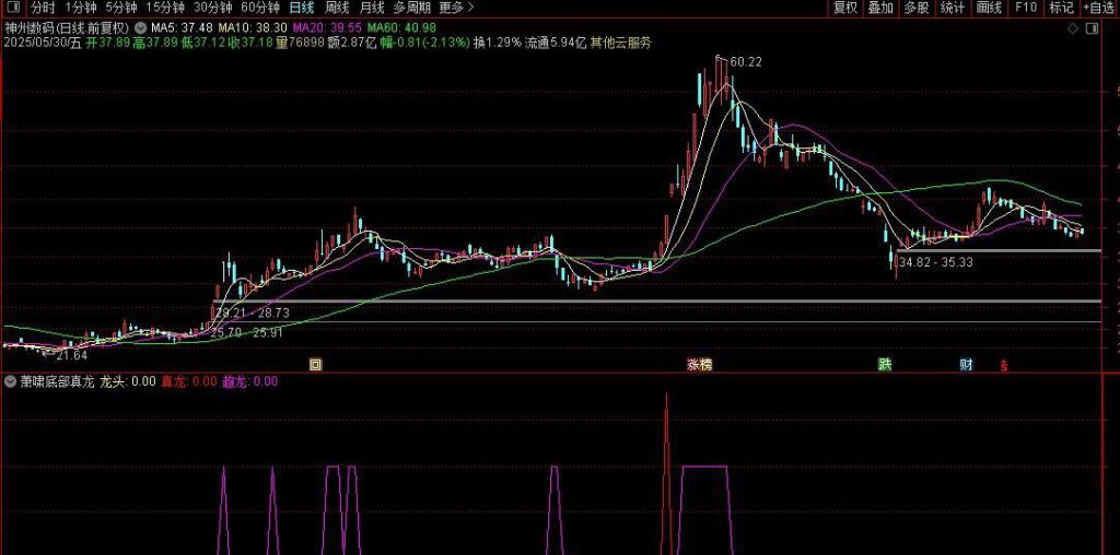 图片[11]-通达信【萧啸底部真龙】副图+选股指标 精准捕捉龙头股底部启动信号 萧啸老师作品-指标666