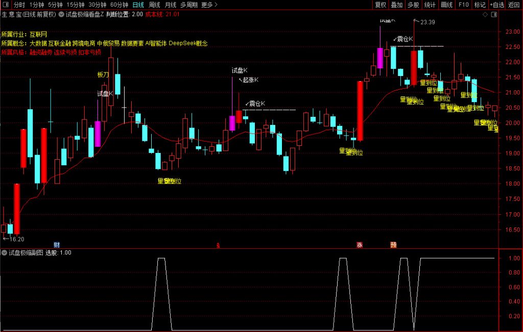 图片[4]-通达信【试盘极缩洗盘到位】主副图+选股 精准判断洗盘结束 低位买入不追高-指标666