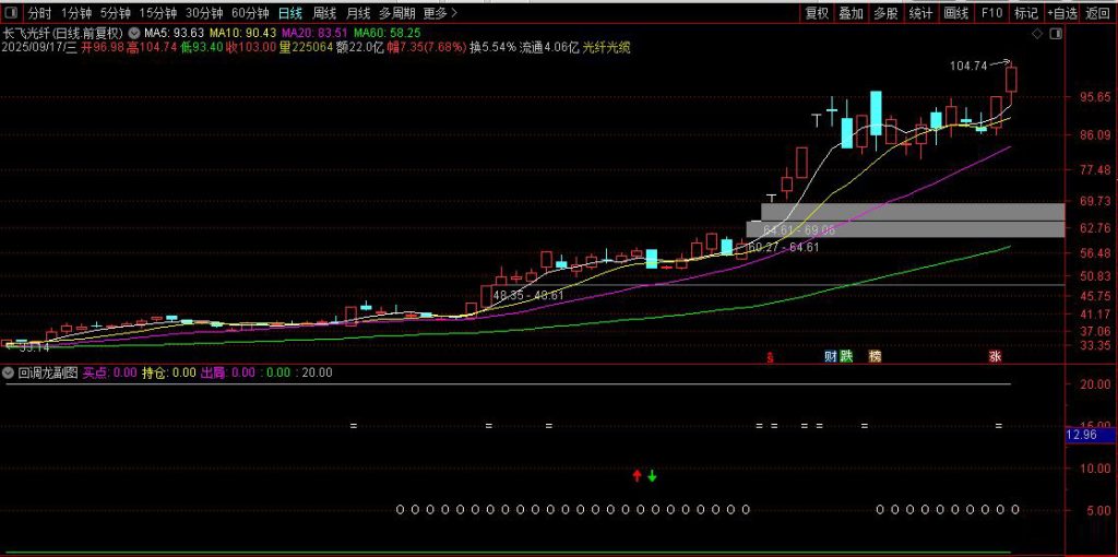图片[4]-通达信【尾盘回调龙】副图+选股 尾盘吸 涨停回调龙无未来-指标666