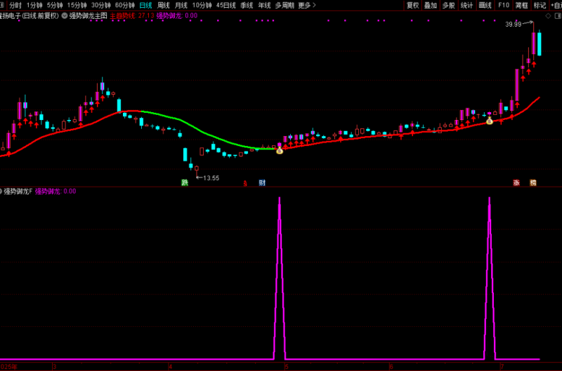通达信【强势御龙】主图附图选股，量价合一起涨思路，手机电脑通用无未来-指标666