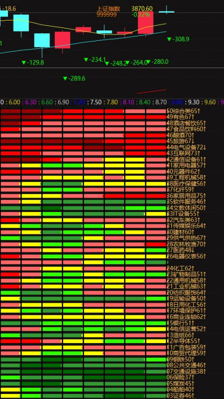 通达信50个一级行业【热力值趋势图】副图指标 趋势一目了然-指标666