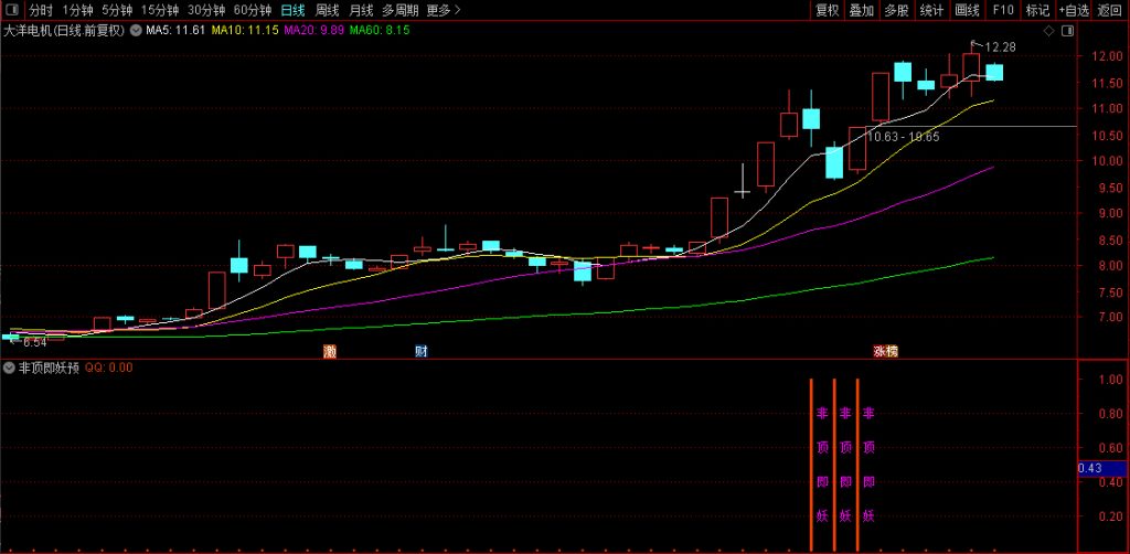 图片[6]-通达信【非顶即妖】量学+筹码理论+道氏理论！副图+选股-指标666