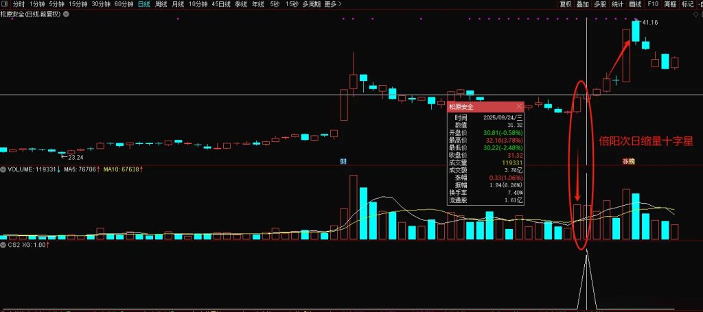 图片[1]-揭秘主力新手法：倍阳次日“缩量齐肩”，精准捕捉拉升前兆，专治创业板！-指标666