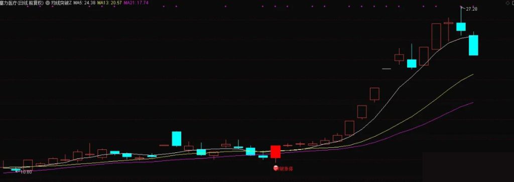图片[1]-通达信【均线突破】主图+选股模型 龙头启动信号量化-指标666