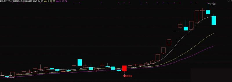 通达信【均线突破】主图+选股模型 龙头启动信号量化-指标666