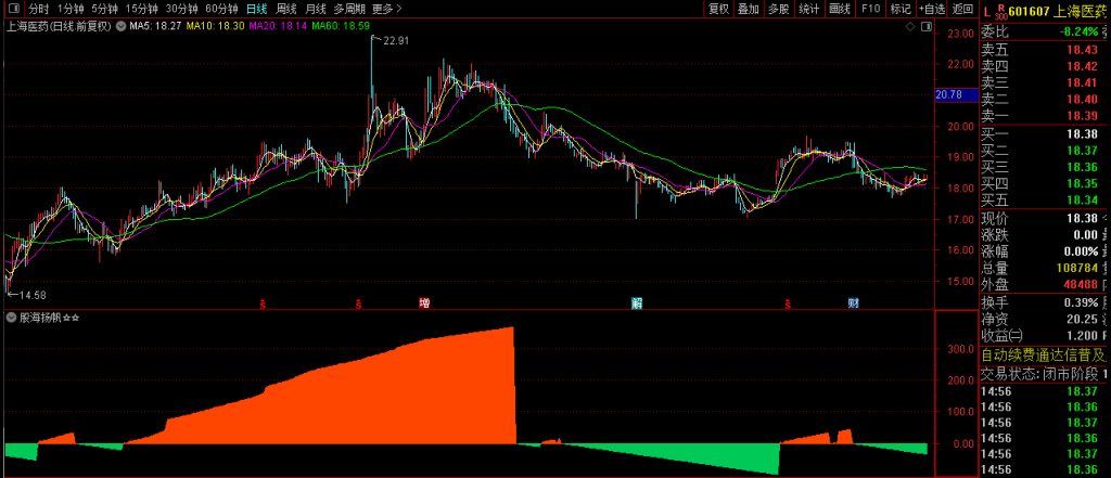 图片[4]-通达信【股海扬帆】副图指标 橘红色带股价看涨 草绿色带股价看跌-指标666