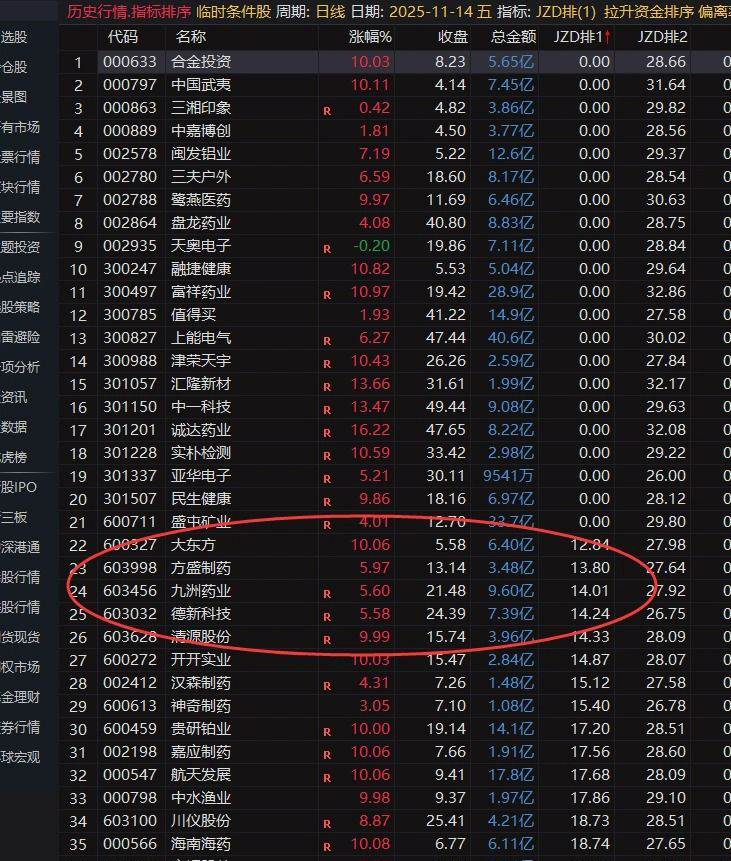 图片[8]-通达信【筹码活跃度】选股排序 高手看筹码 参与交易活跃的股票 指标源码-指标666