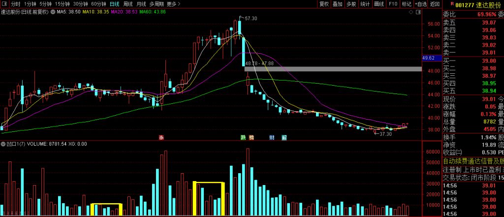图片[9]-通达信【凹口平量】副图+选股 胜率大概有9成的的凹口选股-指标666