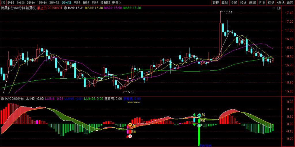 图片[1]-通达信【MACD60分钟波段高阶玩法】高成功率波段 出现红色小箭头时候买入-指标666