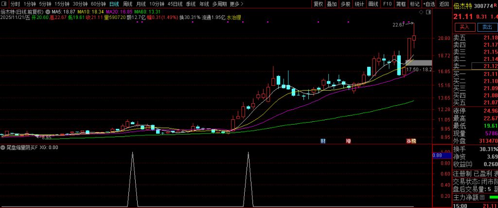 趋势上升中的【尾盘缩量阴买】副图+选股 趋势回调擒牛买入策略-指标666