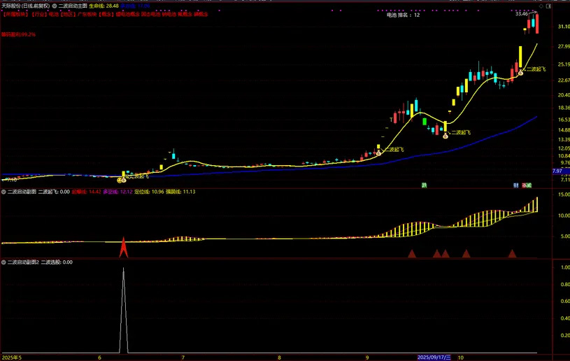 图片[3]-通达信【二波启动】主副图+选股指标 妖股二波起飞大单买入-指标666