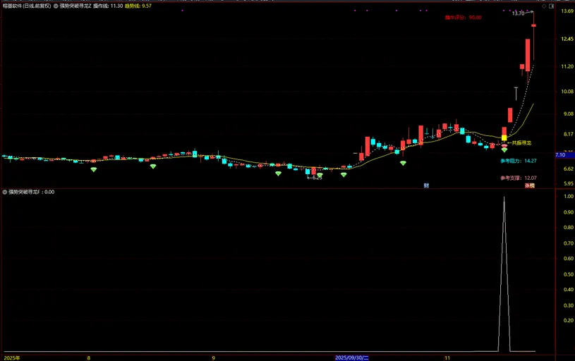 图片[5]-通达信【强势突破寻龙】长阳突破+异常放量+多周期协同 主副图+选股-指标666
