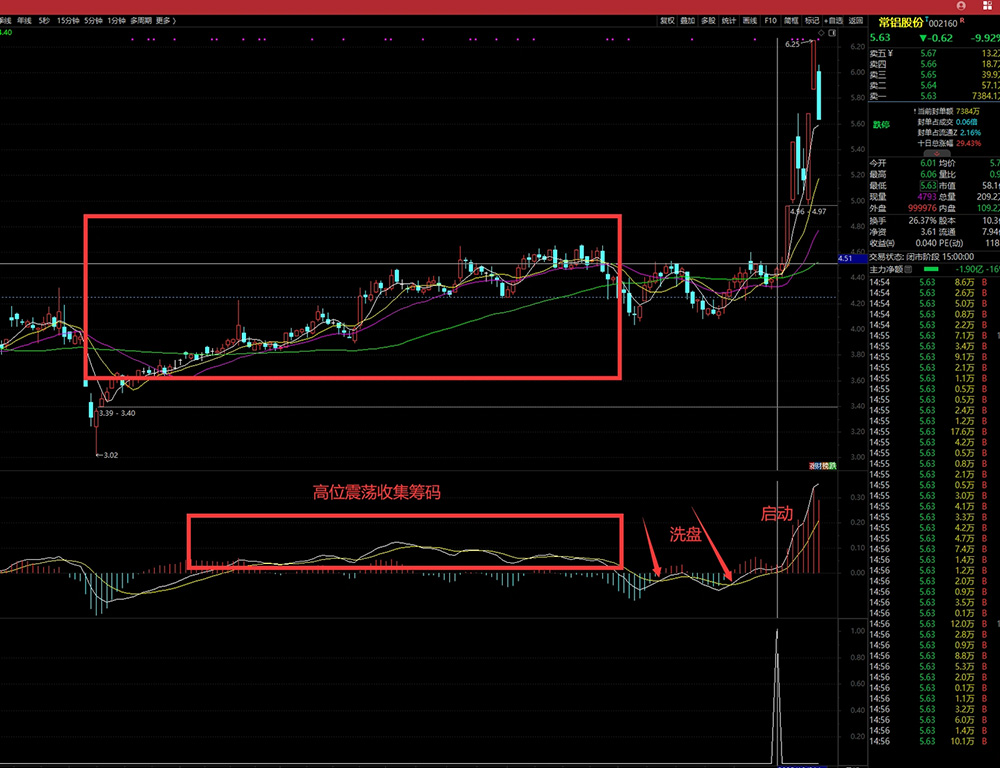 图片[2]-通达信【双金叉】擒牛术副图+选股，吸筹-洗盘-起爆完全量化，专抓主力洗盘结束起爆点！-指标666