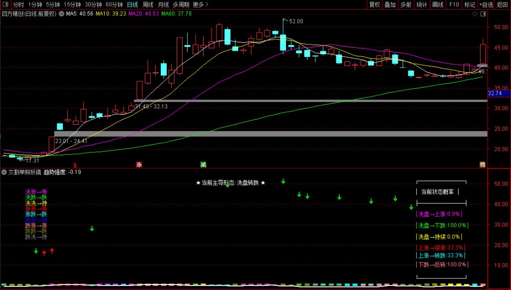 图片[6]-通达信【交割单照妖镜】副图，继游资交割单后又一重磅数值指标，帮你确认涨跌真谛-指标666