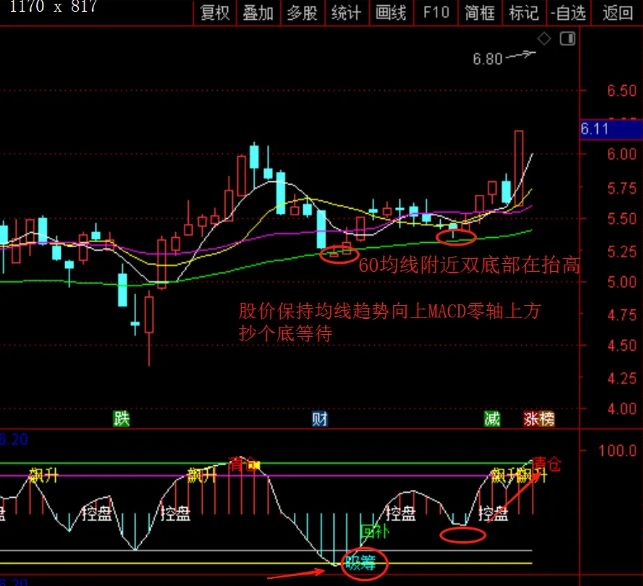 图片[4]-通达信【精品波段】副图+吸筹选股 抄底逃顶 股价位置与形态技术分析精要-指标666