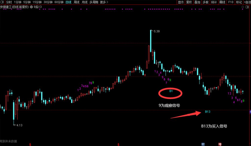 图片[4]-通达信【9转13】尾盘擒牛识别TD序列9后的13天买卖信号 主图+选股-指标666
