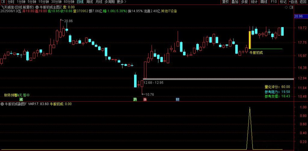 图片[2]-通达信【牛股初成】主副图+选股 捕捉空头区域转向+均线突的起涨点-指标666