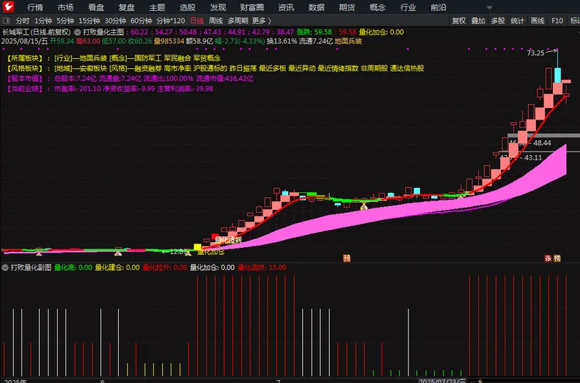 图片[4]-通达信【打败量化】主图+副图 智胜量化双剑合璧擒牛战法-指标666