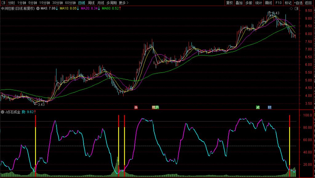 图片[4]-通达信【点石成金】某快车道平台收费1500元指标 捕捉阶段性机会 副图+选股-指标666