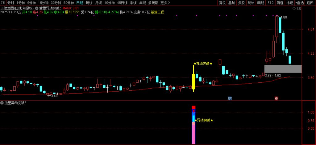 图片[5]-通达信【放量异动突破】量能、趋势、突破、成交量四重强势共振突破 指标源码-指标666